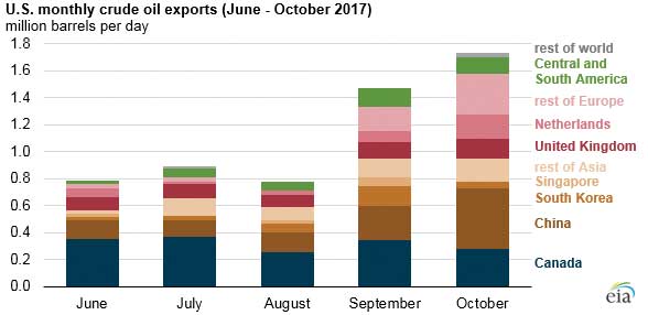 U.S. Monthly Crude Oil Exports June-October 2017.