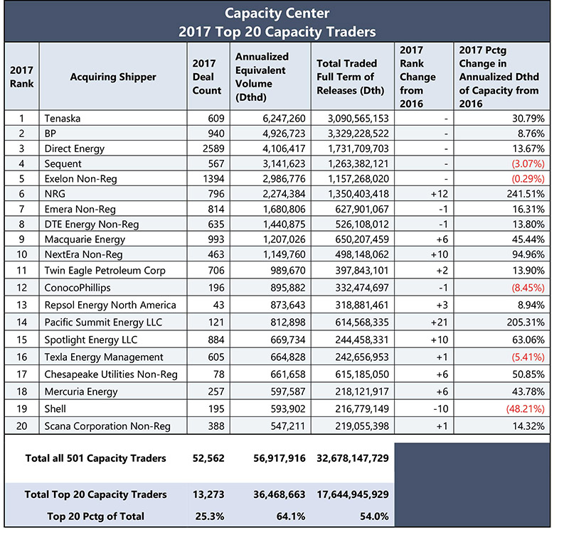 Top 20 capacity traders of 2017. 