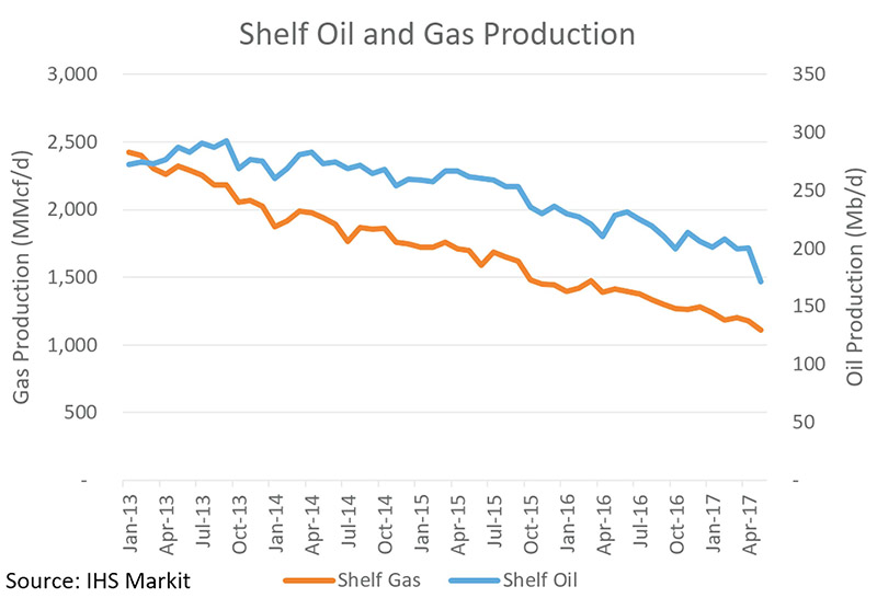 Shelf oil and gas production in the Gulf of Mexico from 2013 to 2017.