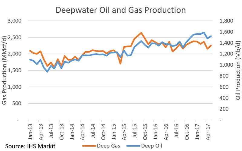 Deepwater oil and gas production in the Gulf of Mexico from 2013 to 2017.