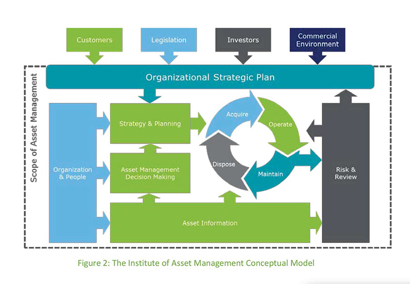 Deloitte graphic 2 Figure 2: The Institute of Asset Management Conceptual Model