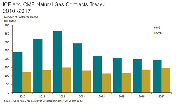ICE and CME Natural Gas Contracts Traded 2010-2017