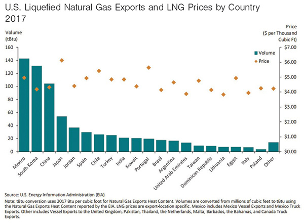 U.S. Liquefied Natural Gas Exports and LNG Prices by Country 2017