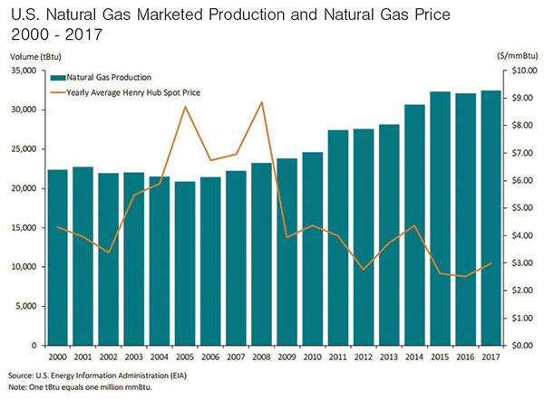 U.S. Natural Gas Marketed Production and Natural Gas Price 2000-2017
