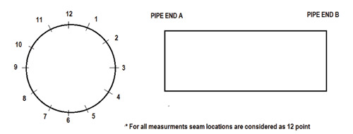 Figure 6: Pipe-ends dimensional assessment.