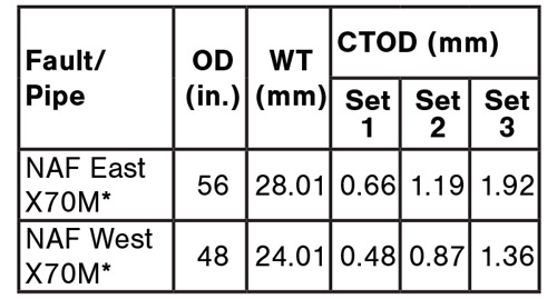 Table 2: Minimum required CTOD  values – screening assessment