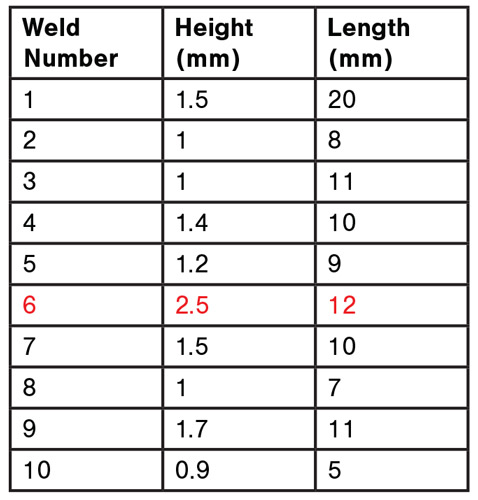 Table 3: Actual weld flaws for a fault crossing
