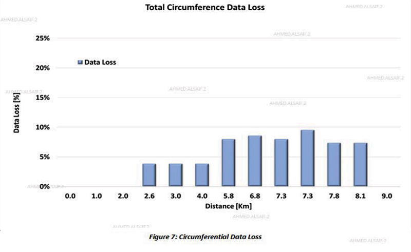 Figure 1: Circumferential Data Loss
