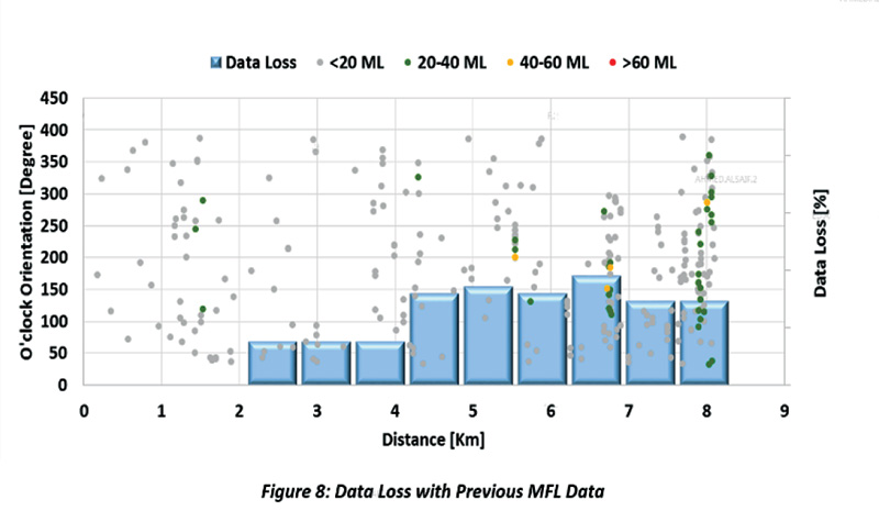 Figure 2: Data Loss with Previous MFL Data