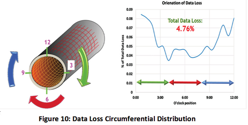 Figure 4: Data Loss Circumferential Distribution