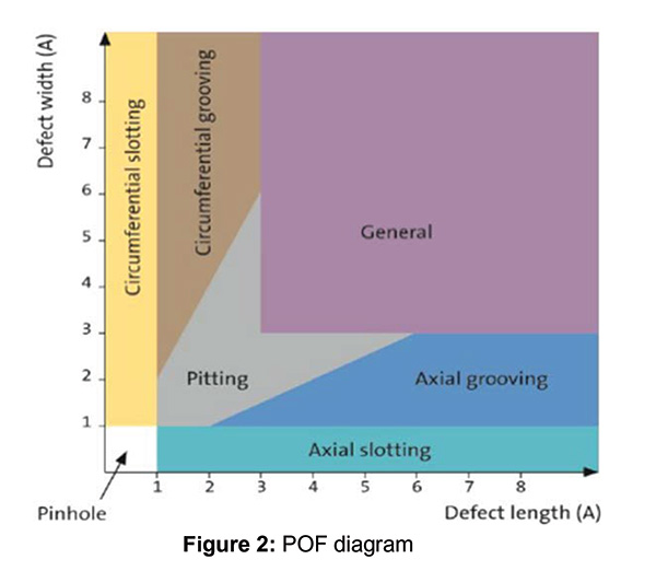 Figure 2: POF diagram