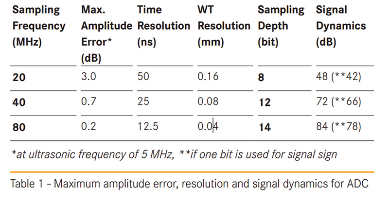 Figure 1: Maximum amplitude error, resolution and signal dynamics for ADC