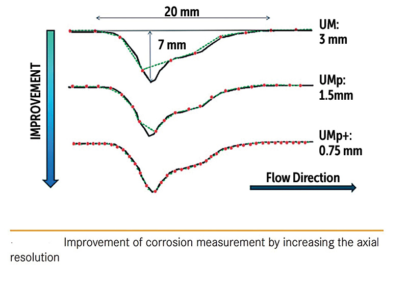Figure 2: Improvement of corrosion measurement by increasing the axial resolution