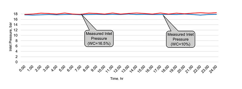 Figure 4: Measured Inlet Pressure During Steady-State Production Operations 