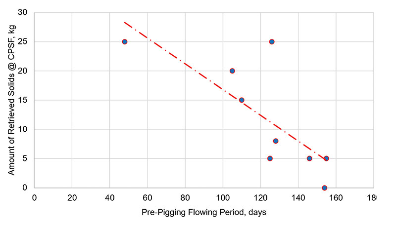 Figure 5: This graph illustrates the improvement of the pigging schedule and the outcome of implementing the new flow assurance strategy, with a significant decline in the amounts of retrieved solids at the central processing facility and extension of the pre-pigging flowing period.  