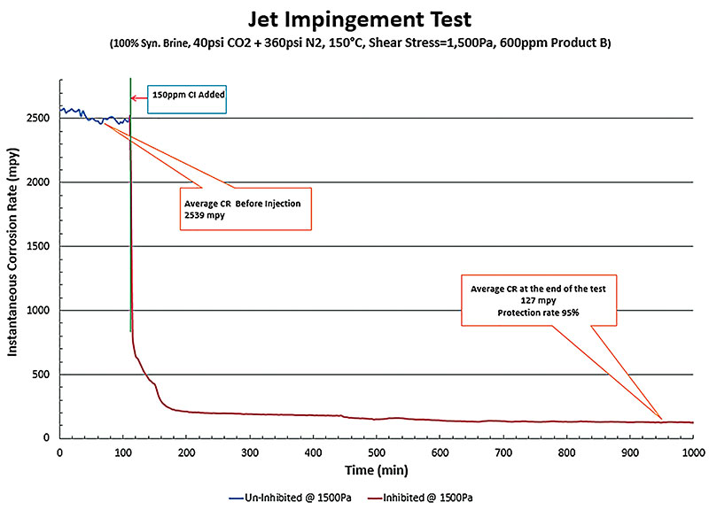 Figure 5: Jet impingement test results showing extreme film persistency, even at the most extreme conditions of shear.  