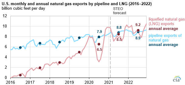 Source: U.S. Energy Information Administration’s Short-Term Energy Outlook. Click to enlarge. 