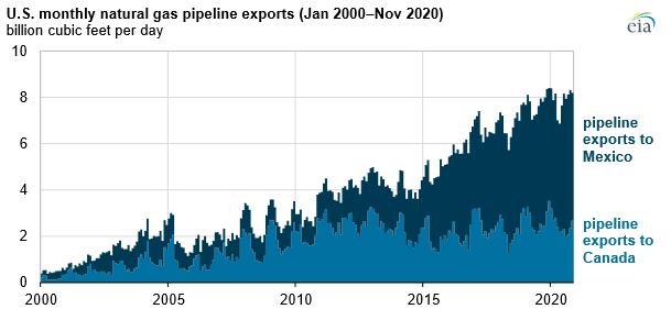 Source: U.S. Energy Information Administration’s Short-Term Energy Outlook. Click to enlarge. 