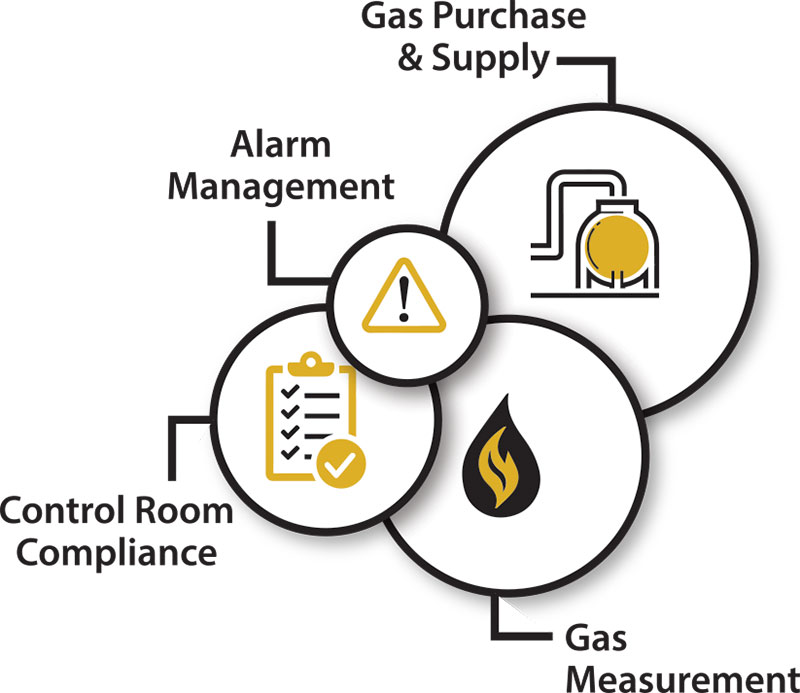 Figure 1: Control Room Management Components – Functional Grouping 