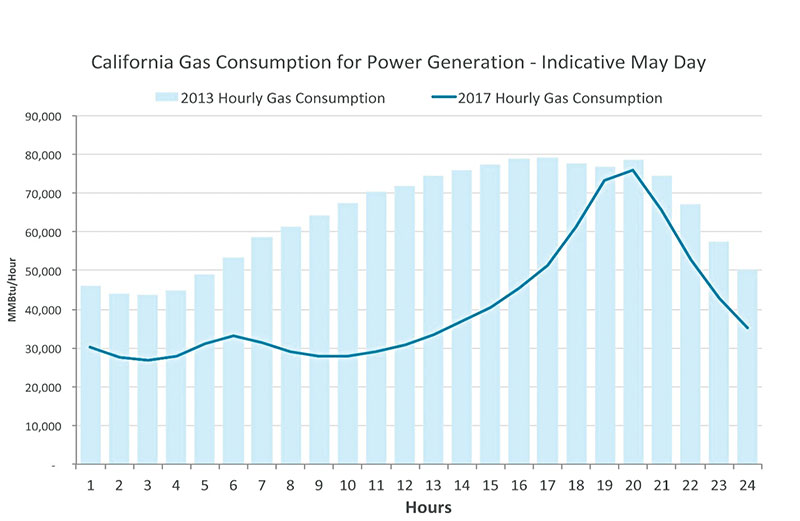 Figure 2: California Gas Consumption for Power Generation – Indicative May Day 