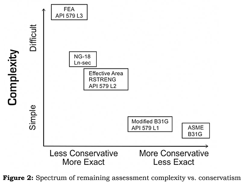 Figure 2: Spectrum of remaining assessment complexity vs. conservatism per application 