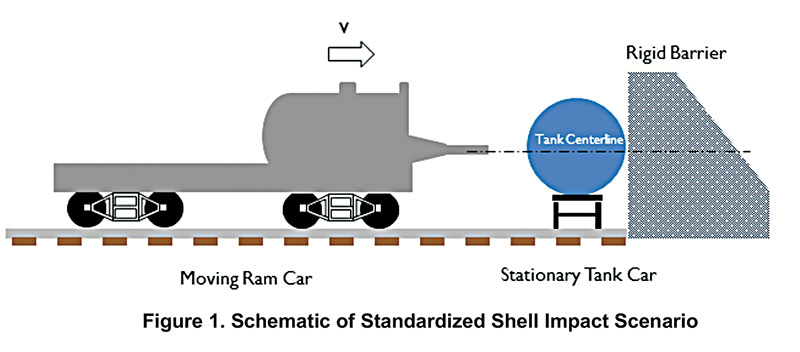 Figure 1: Schematic of Standard Shell Impact Scenario 
