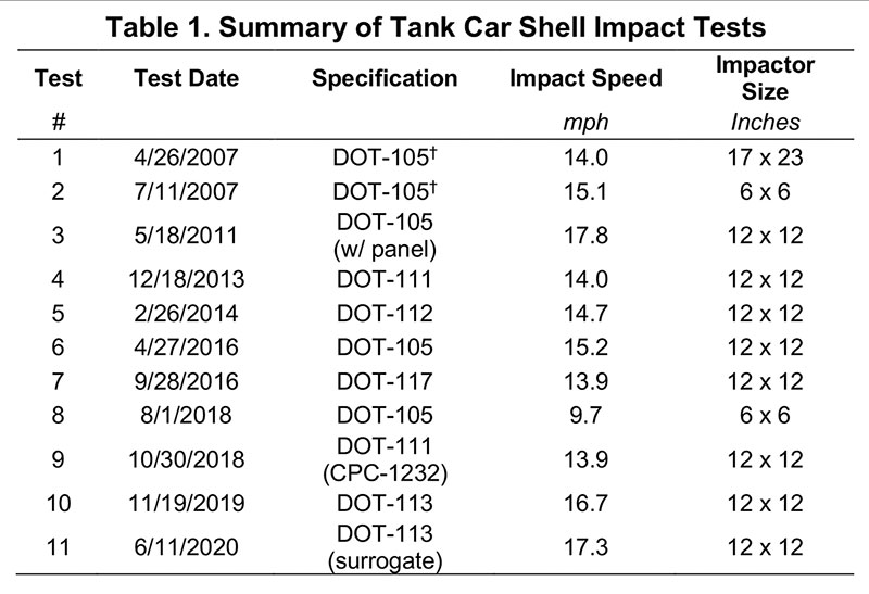 Table 1: Summary of Tank Car Shell Impact Tests 