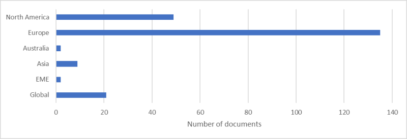 This graph represents the documents used in PRCI's hydrogen SOTA study by region of origin. Source: PRCI. Click to enlarge.