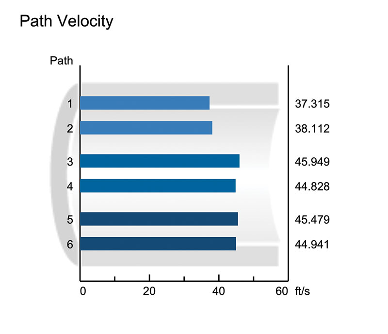 Figure 1: Path velocity  