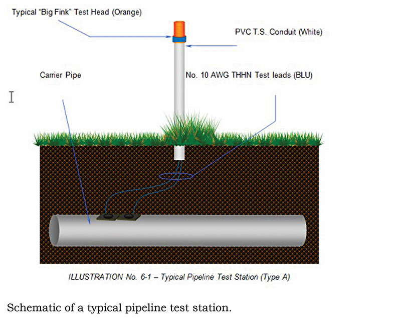 Schematic of a typical pipeline test station 