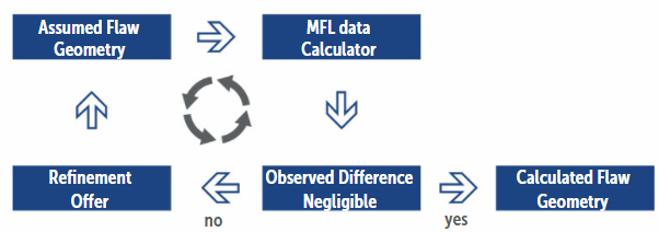 Scheme 2: Ground-breaking MFL evaluation principle – “Deep Field Analysis”  
