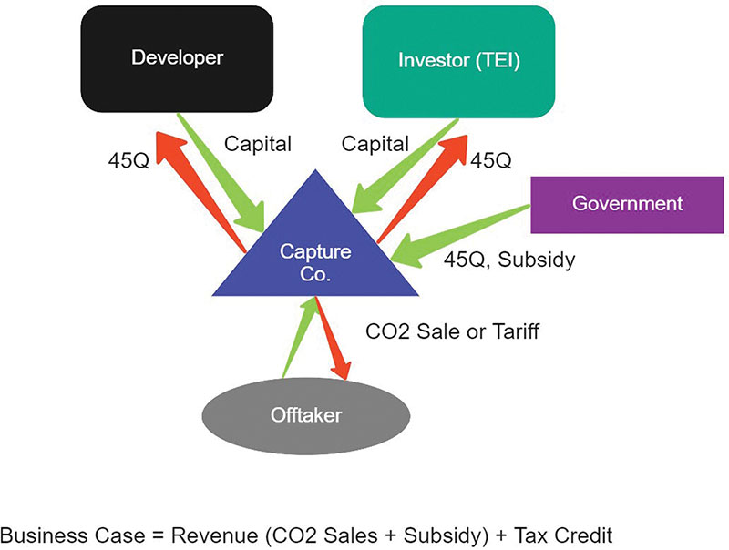 Figure 4: Prototypical Capture-Only CCS/CCUS Operator Business Model  