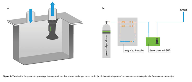 Figure 2: View inside the gas meter prototype housing with the flow sensor at the gas meter outlet (a). Schematic diagram of the measurement setup for the flow measurements (b).  