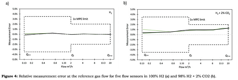 Figure 4: Relative measurement error at the reference gas flow for five flow sensors in 100% H2 (a) and 98% H2 + 2% CO2 (b).  